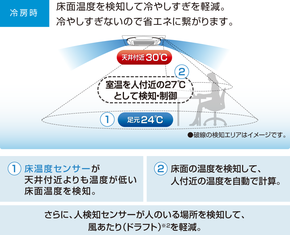 冷房時のセンサーに関する画像